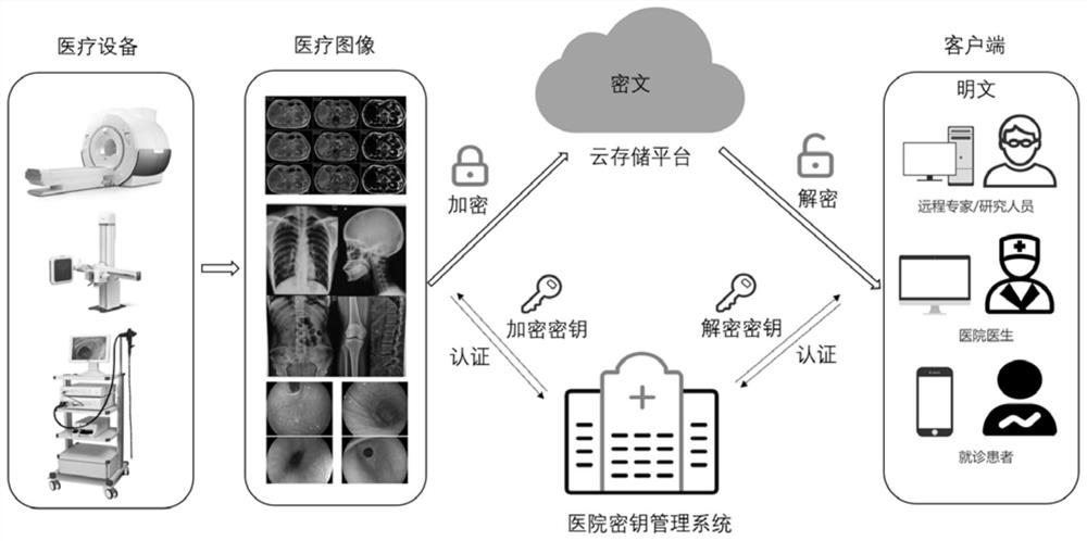 一种用于物联网电子医疗图像隐私保护的密码系统