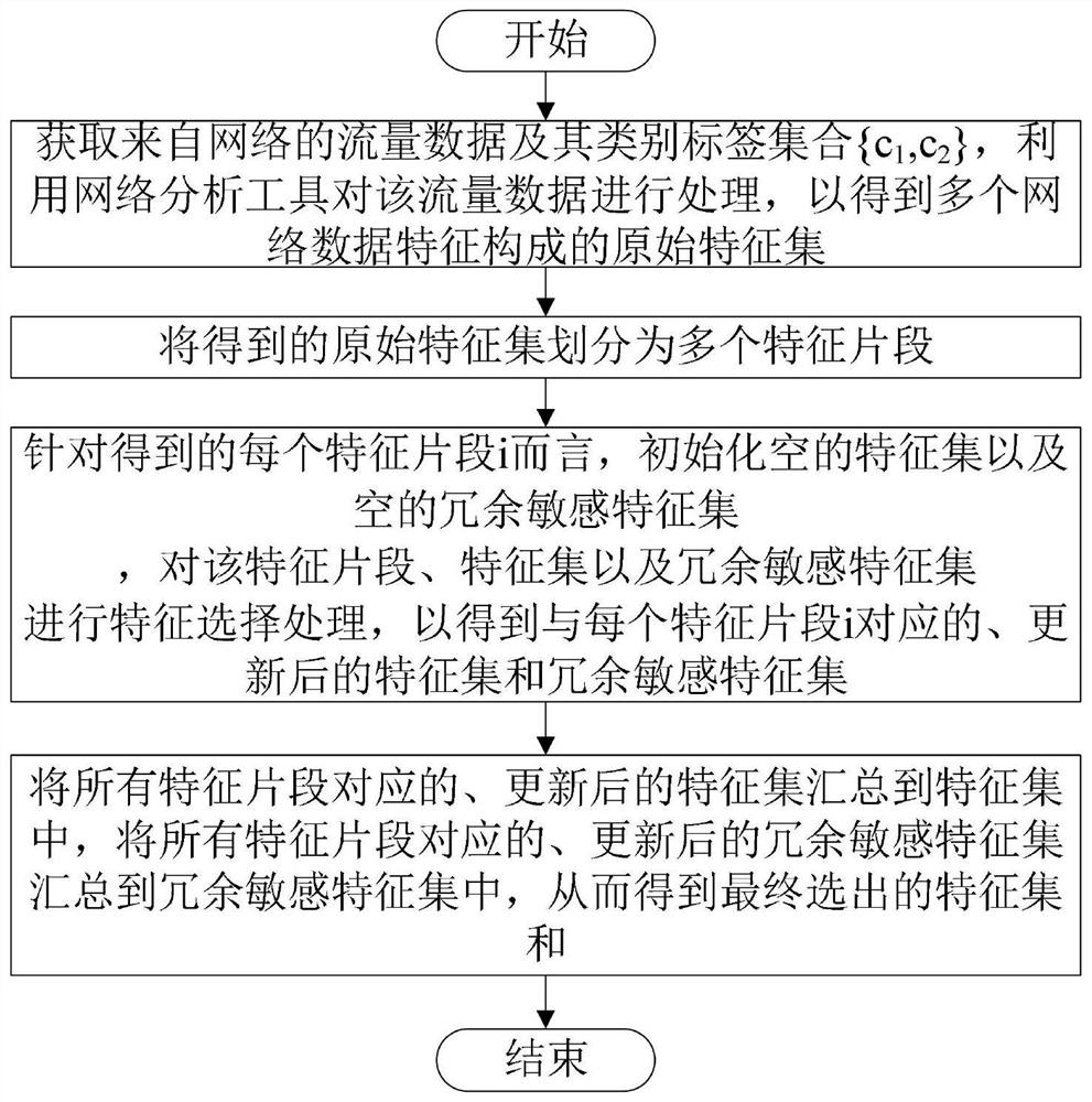 一种用于优化网络入侵检测性能的特征选择方法和系统