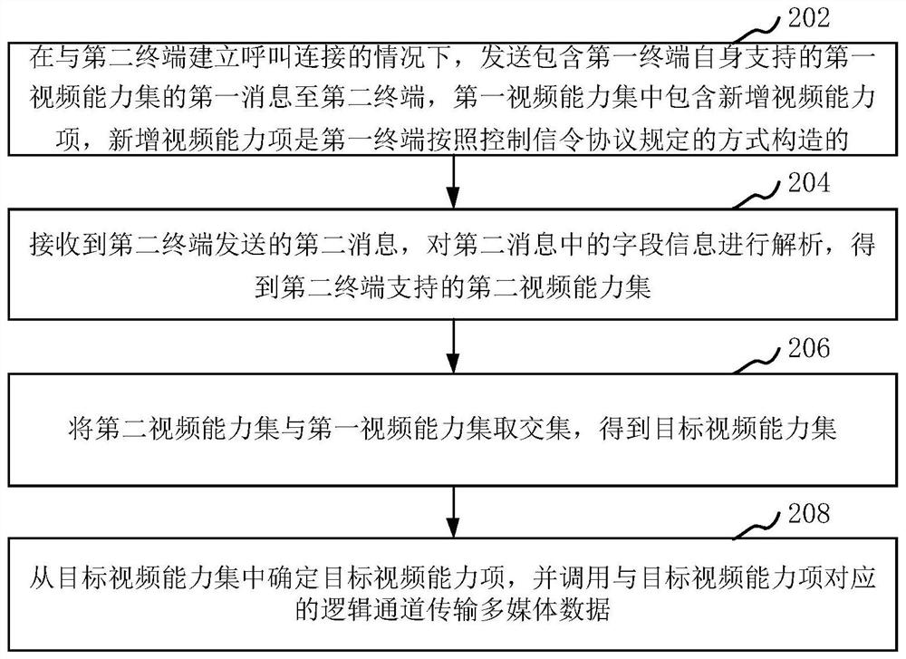 多媒体数据的传输方法、装置、计算机设备和存储介质