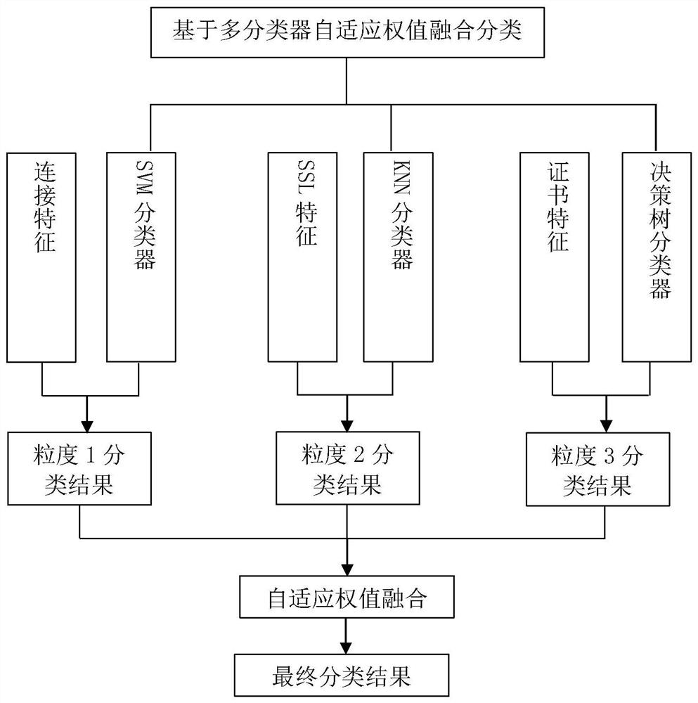 一种多分类器自适应融合的HTTPS加密流量分类方法