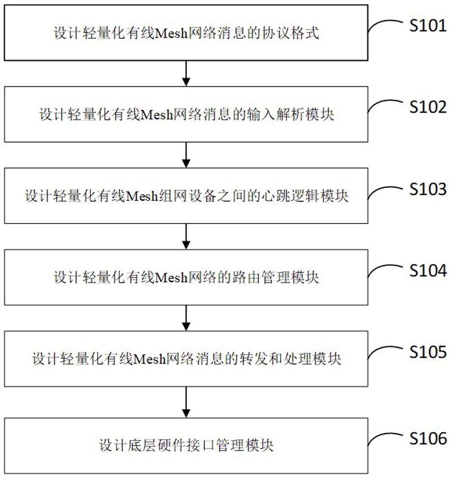 一种轻量化的有线Mesh组网设计方法