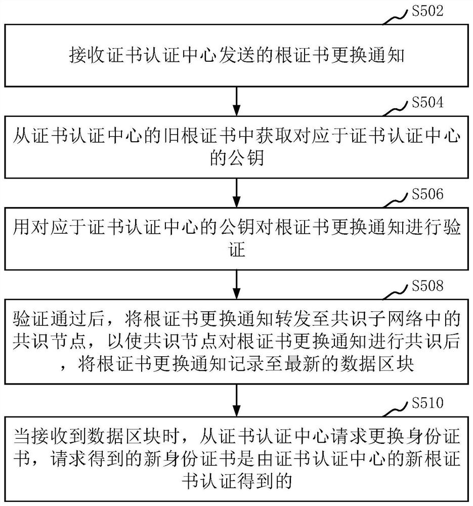 在区块链网络中更换身份证书的方法和装置