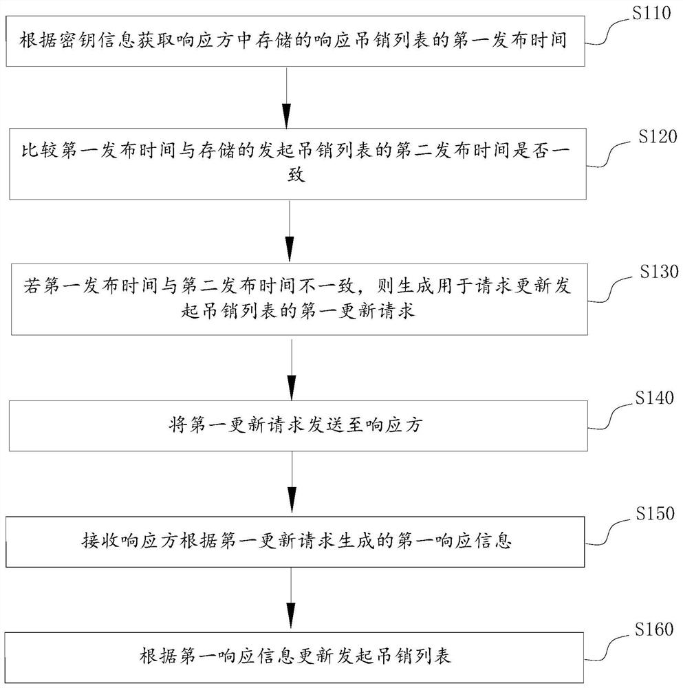 吊销列表更新方法和存储介质