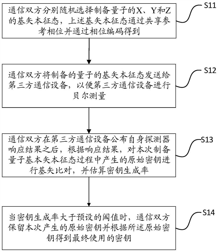 一种量子密钥分发方法、量子通信方法及装置和系统