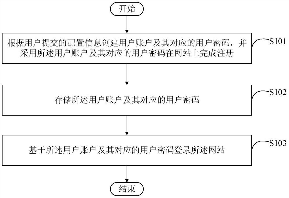 一种登录网站的方法和装置