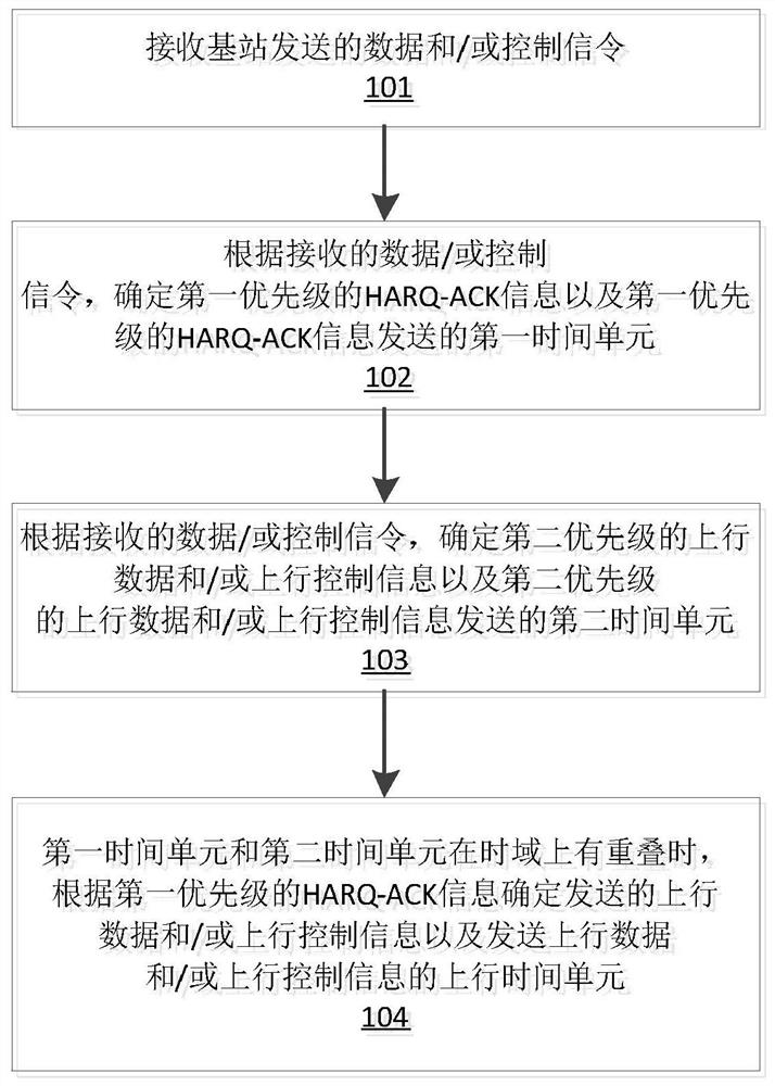 传输方法和相应设备