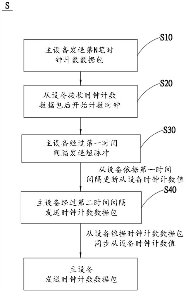 结合数据包和短脉冲的全局时钟同步方法