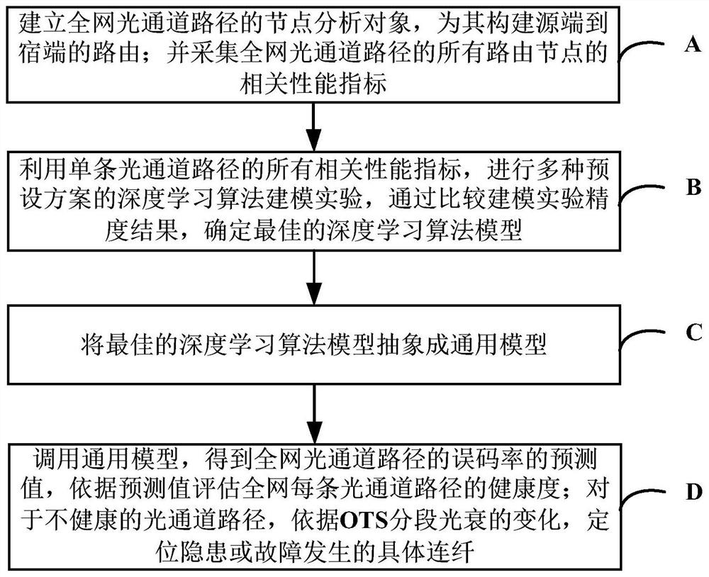 一种实现光通道路径健康度评估和故障定位的方法及系统