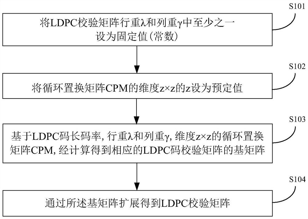 一种LDPC码校验矩阵的构造方法及装置