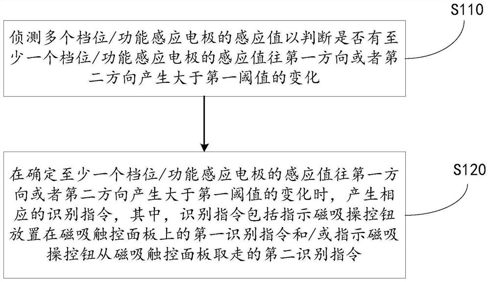 用于侦测磁吸操控钮操控的识别方法以及磁吸触控面板