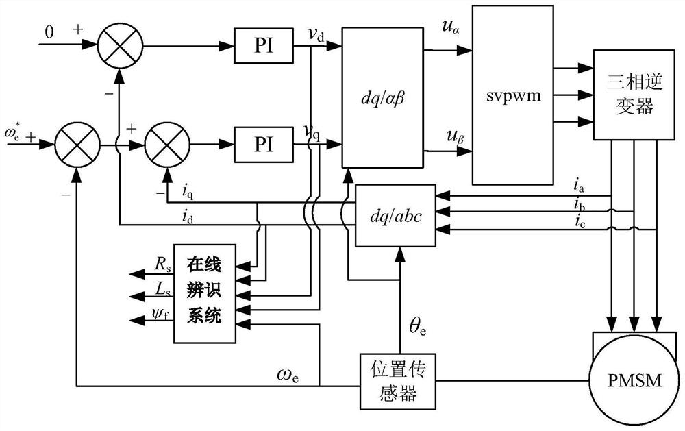 一种表贴式永磁同步电机参数的在线辨识方法