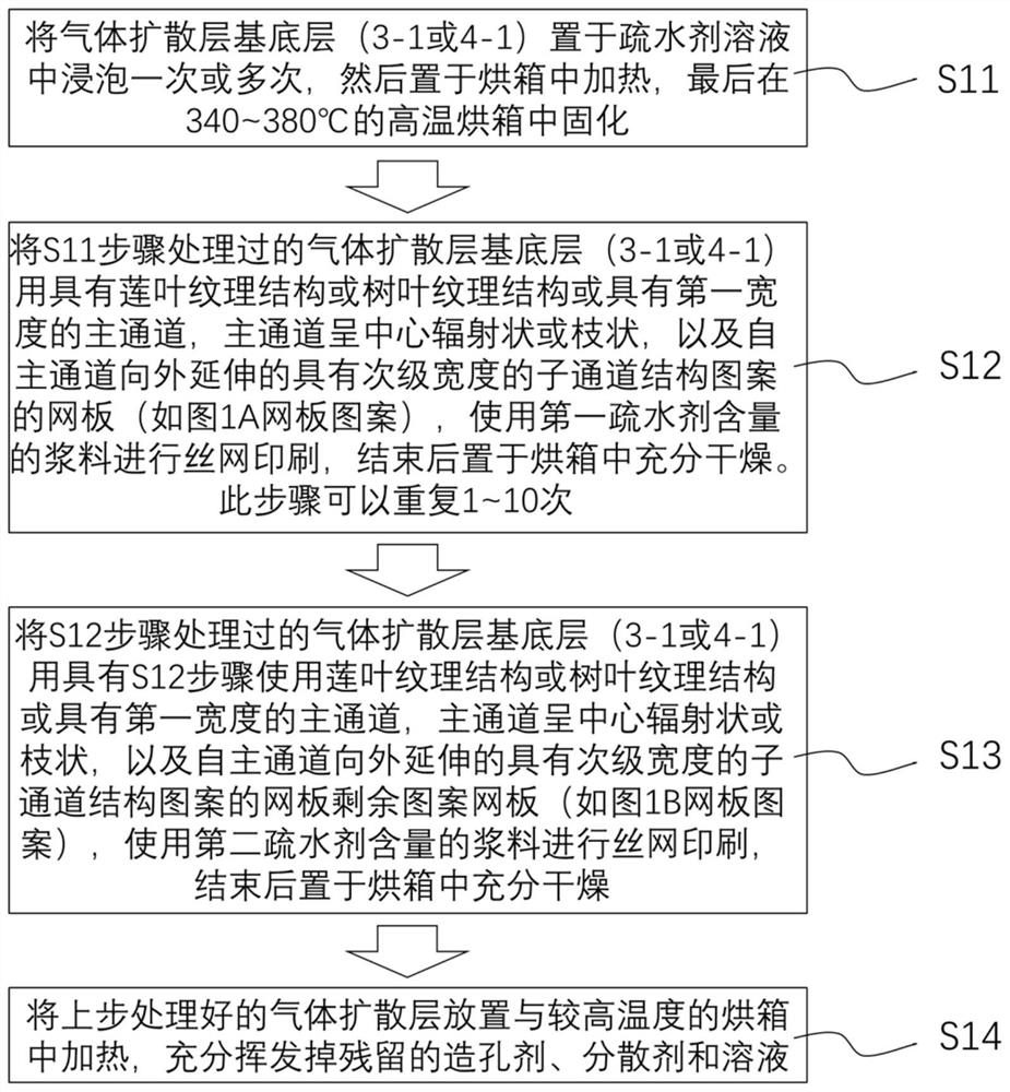 一种气体扩散层、其制备方法，对应的膜电极组件以及燃料电池