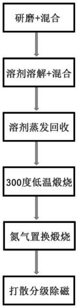 一种液相包覆、两段煅烧法生产硅氧负极材料的方法