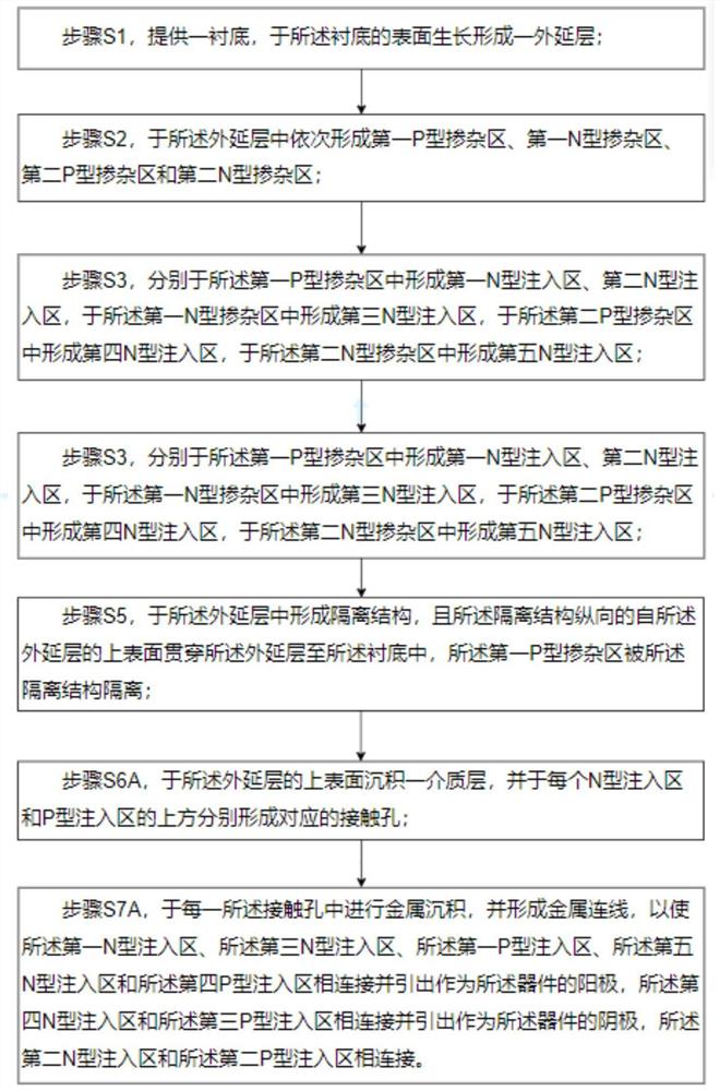 一种低触发电压的SCR器件及其制备方法