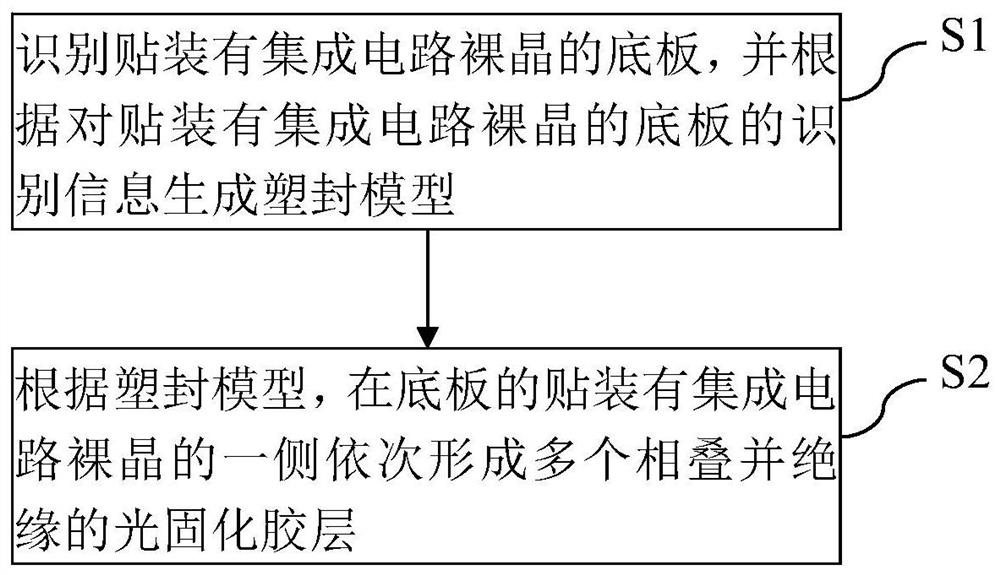 集成电路封装方法及半导体器件