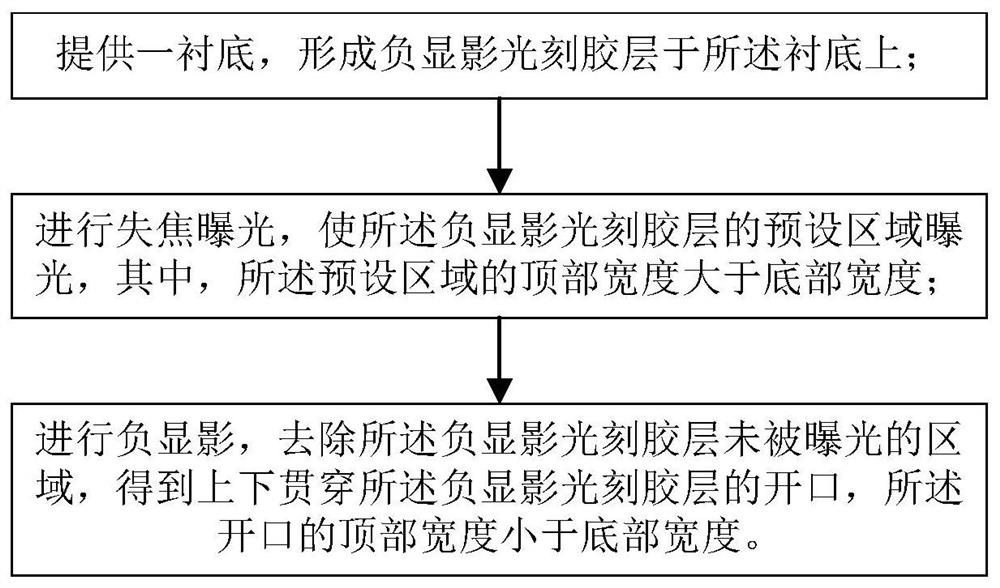 一种半导体结构及其制作方法