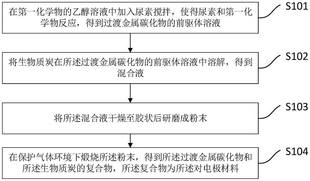 一种对电极材料及其制备方法、染料敏化太阳能电池