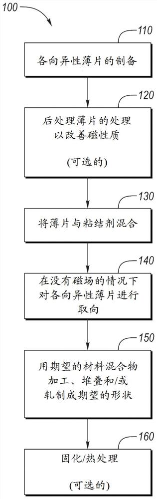 在没有磁场的情况下处理各向异性永磁体