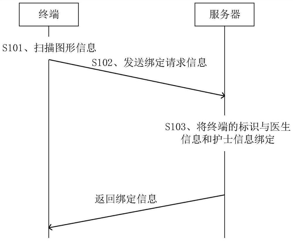 信息绑定方法、装置、设备和计算机可读存储介质