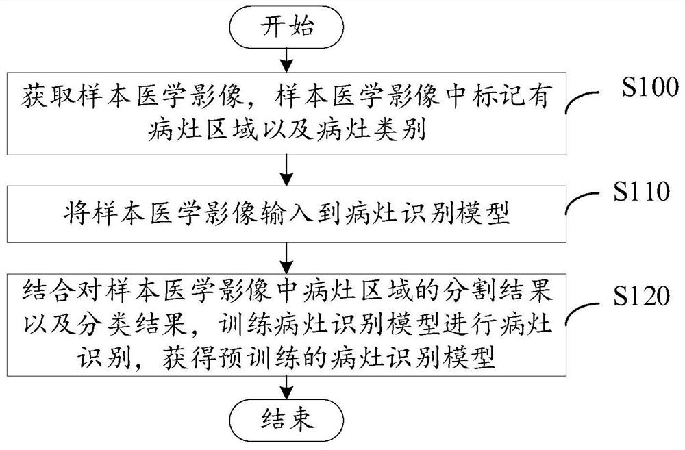 模型训练方法、装置、病灶识别方法及电子设备