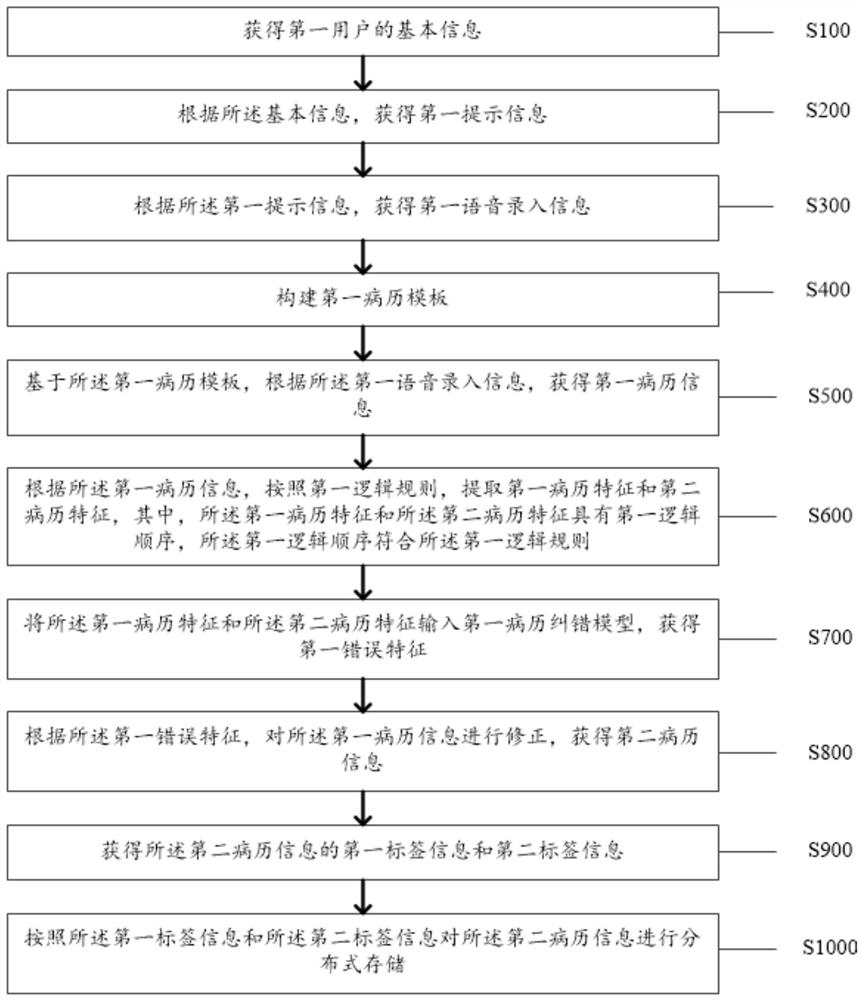 一种基于人工智能的智慧医疗病历管理方法及系统