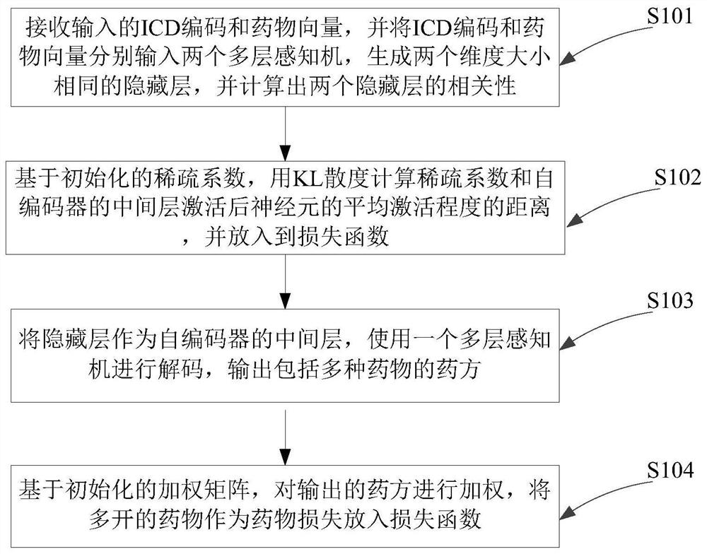 一种基于深度学习的ICU患者电子病历分析方法及系统