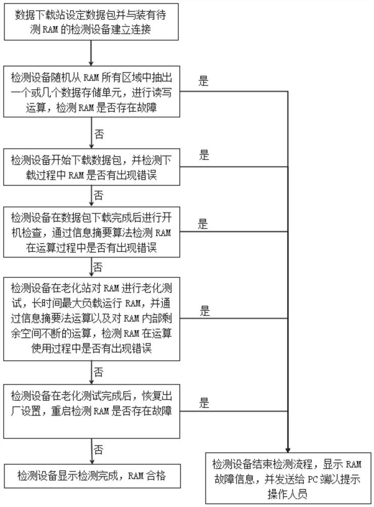 一种在产线测试中检测RAM的方法及系统