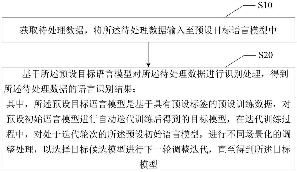 语言识别方法、装置、设备以及存储介质