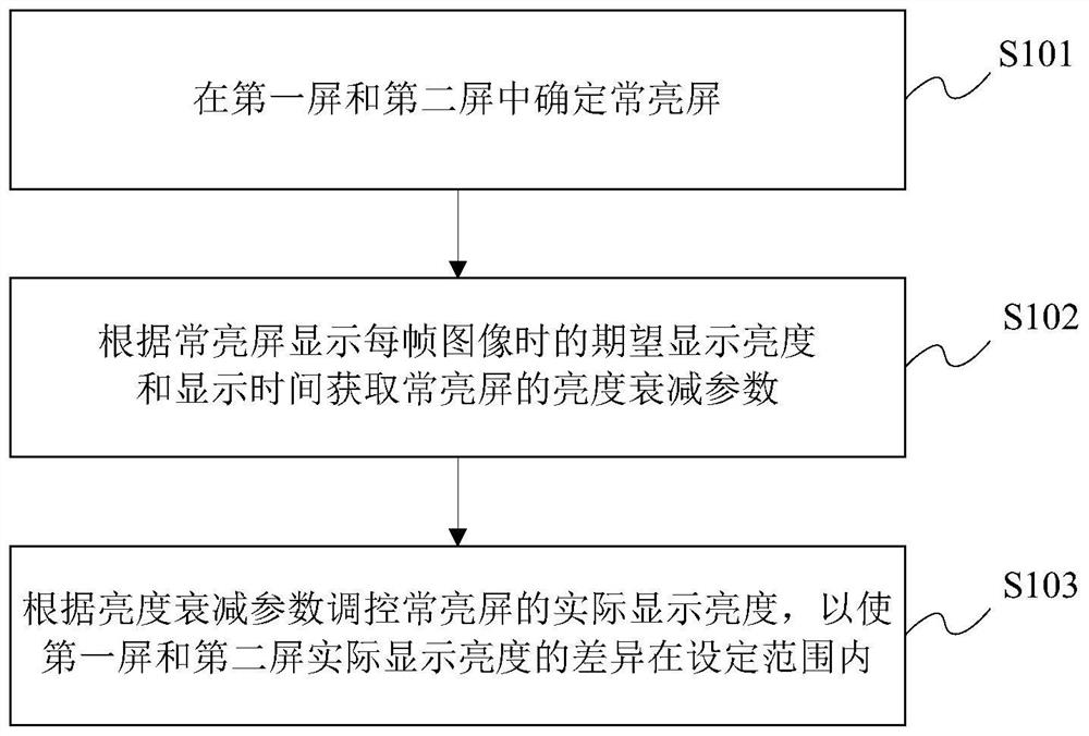 显示屏亮度调节方法及装置、电子设备、存储介质