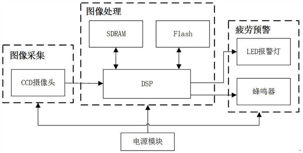 一种基于AdaBoost算法的疲劳驾驶检测方法