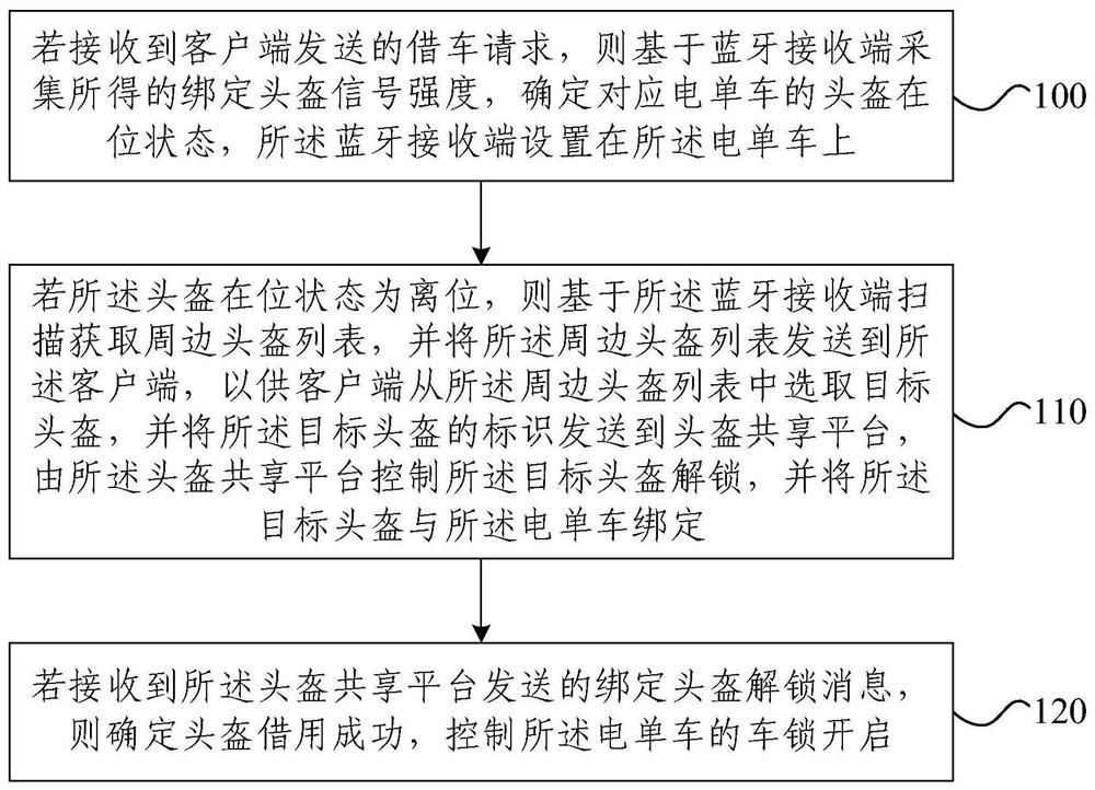 一种头盔共享方法、装置和存储介质