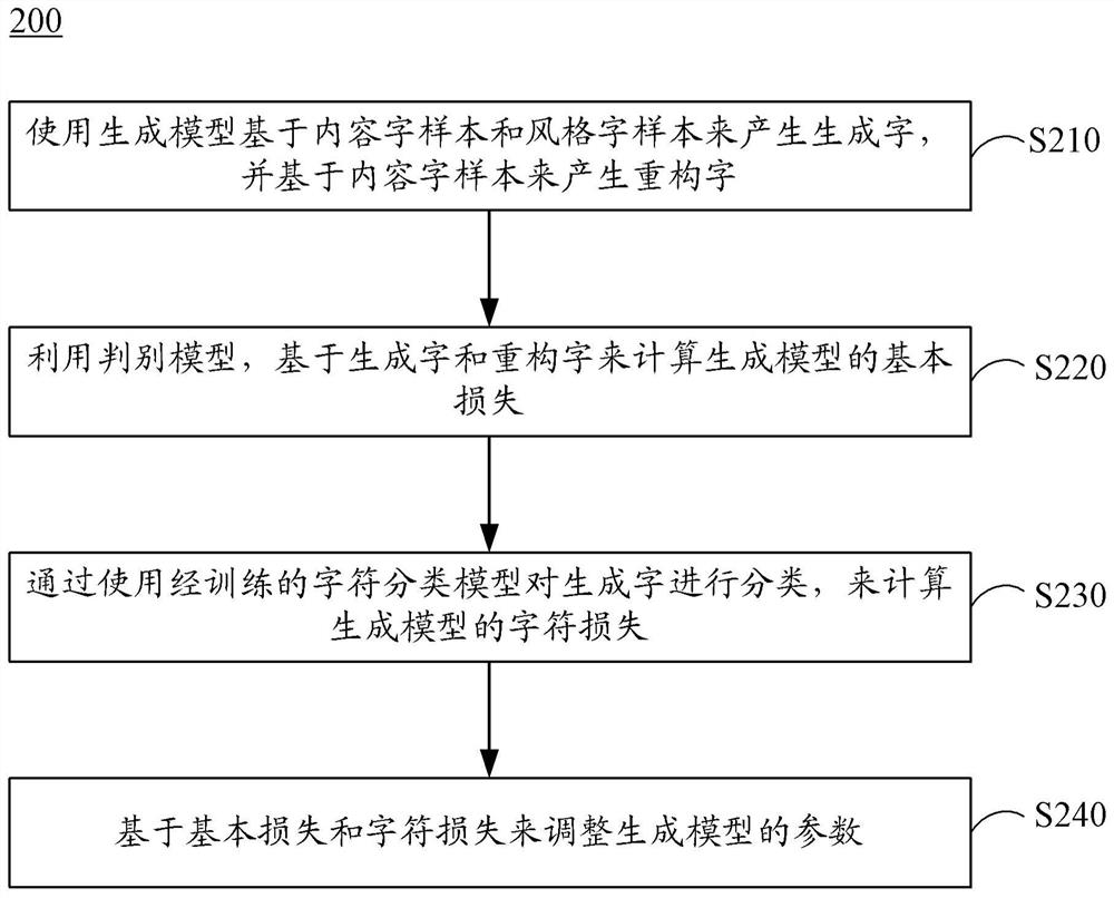 训练对抗网络模型的方法、建立字库的方法、装置和设备