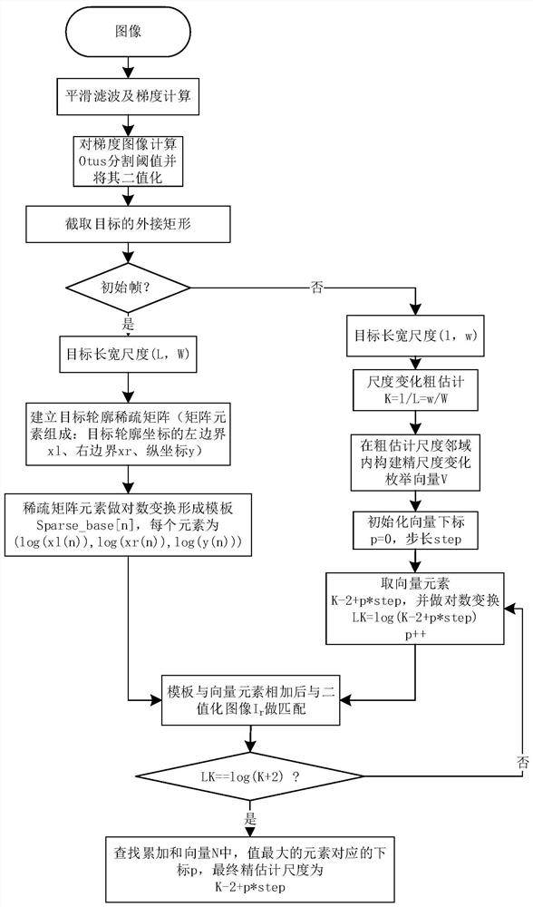 一种高效高准确率的估计目标尺度变化的图像处理方法