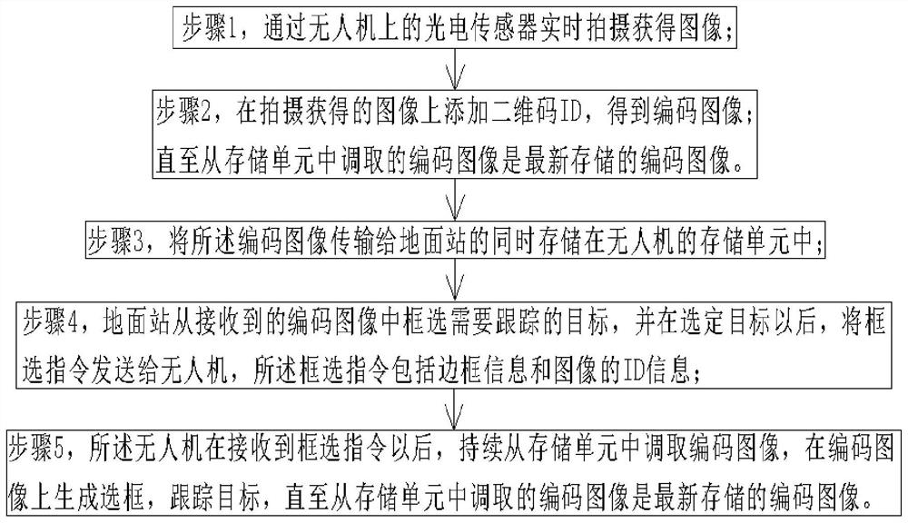 消除无人机与地面站通信延迟影响的跟踪目标框选方法