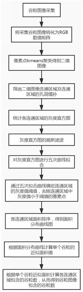 一种水稻谷粒计数方法