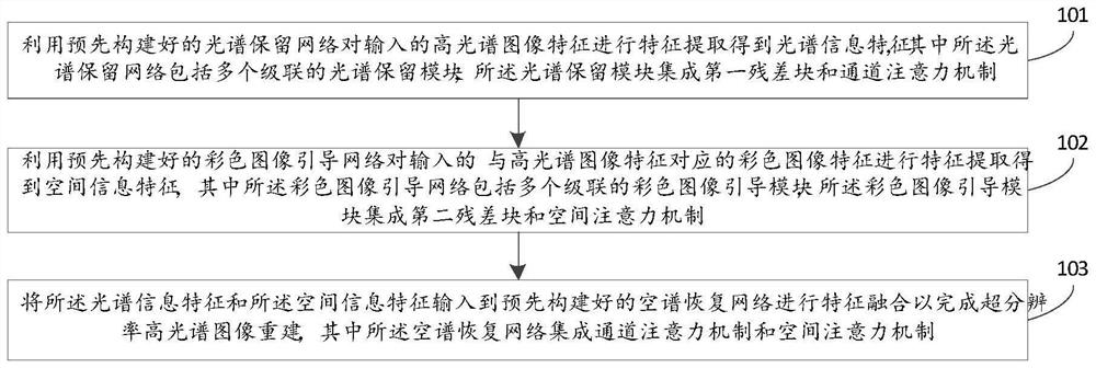 一种高光谱图像超分辨率重建方法、装置及电子设备