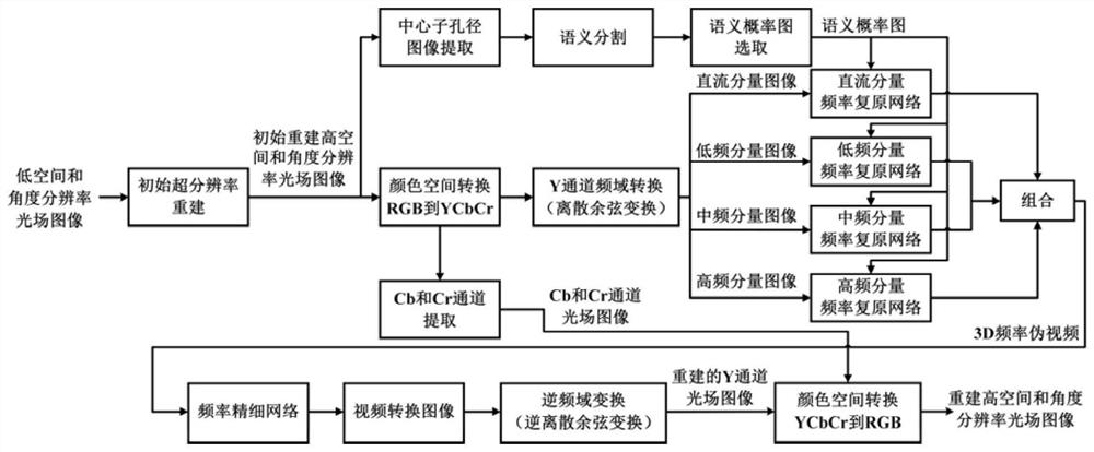 基于频域分析和深度学习的光场图像超分辨率重建方法