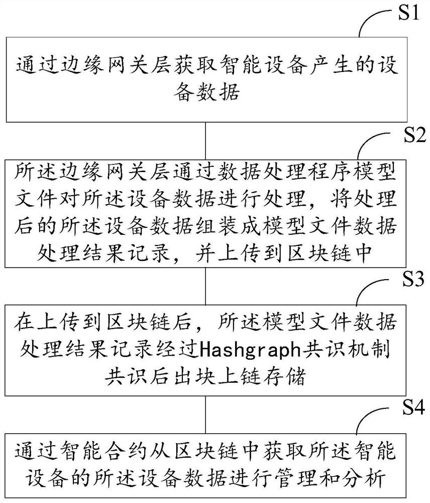 智能建筑管理系统方法、系统、存储介质及电子设备