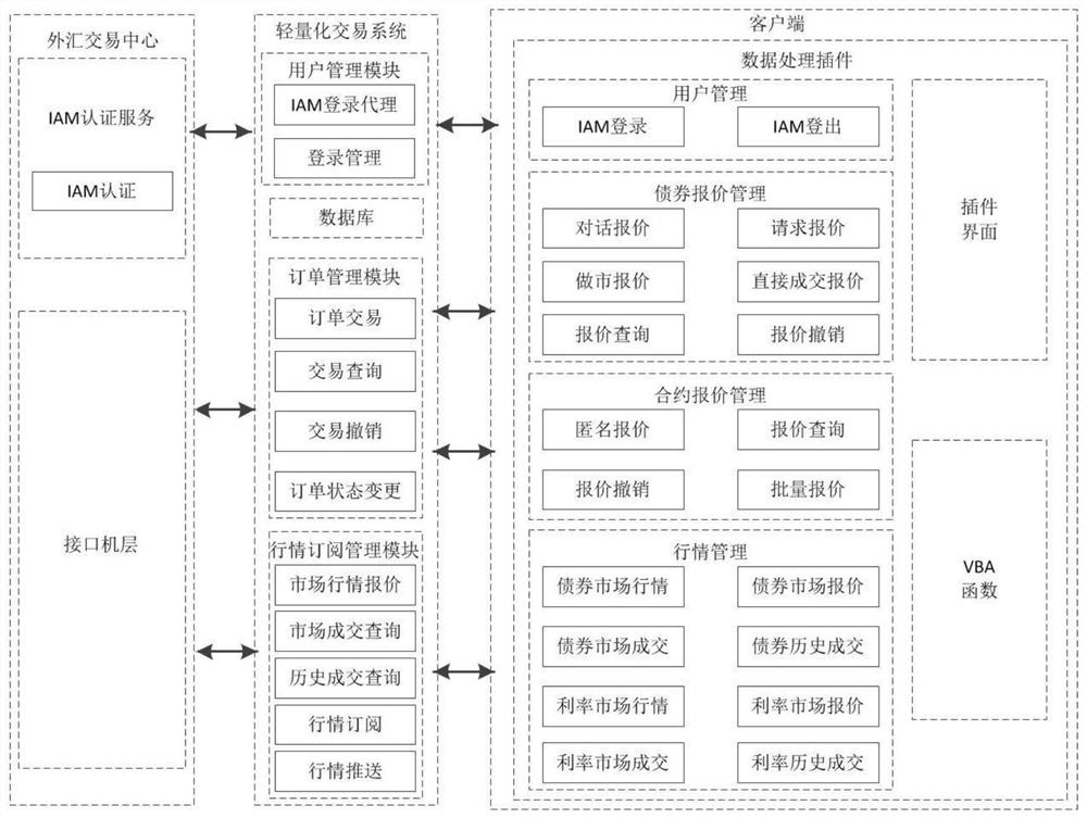 一种债券行情获取与交易方法、系统、存储介质及计算机设备