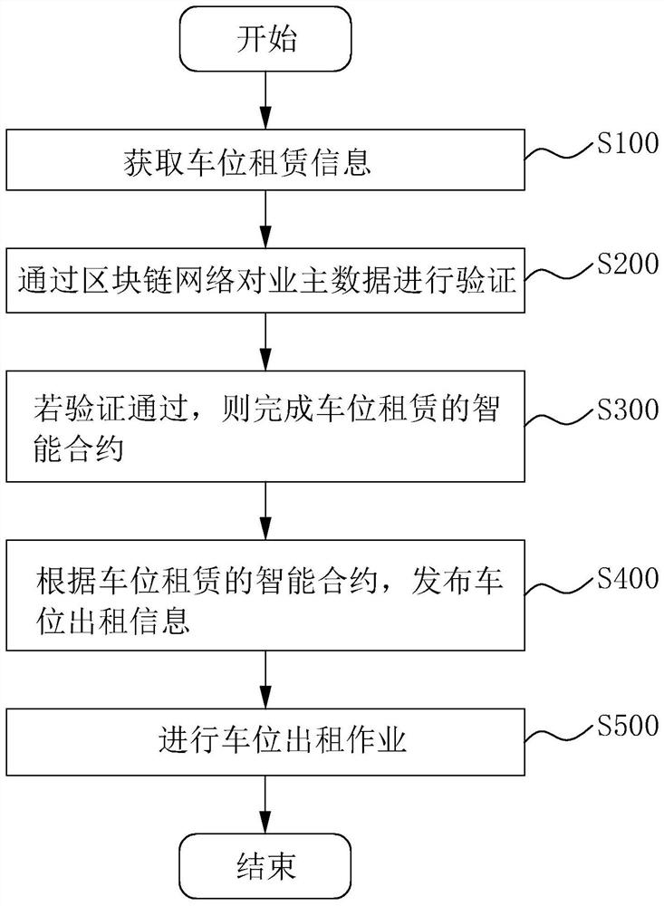 基于区块链通证的车位分享运营方法、系统及装置