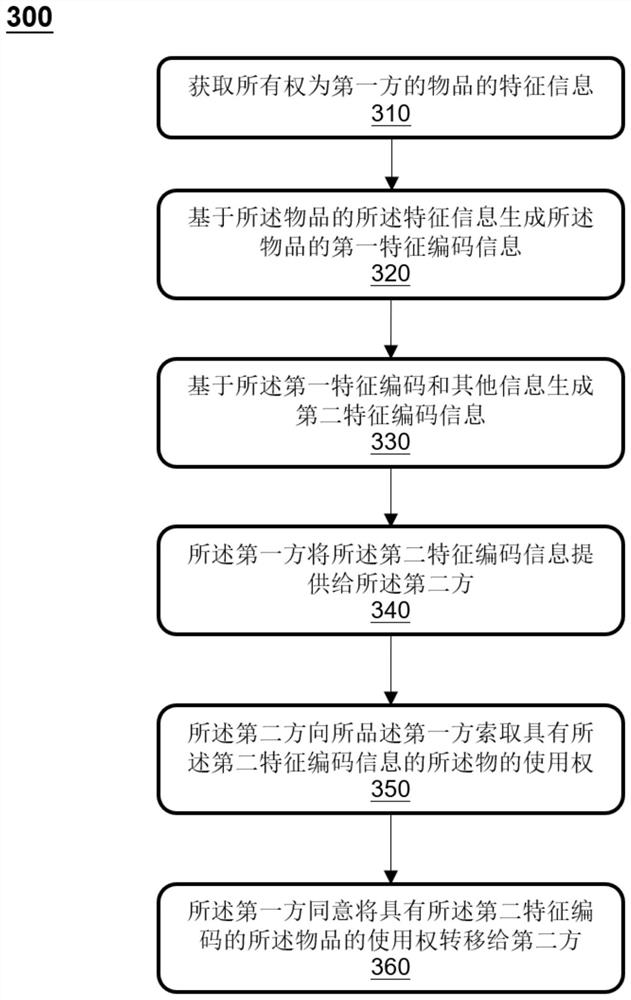 一种物品共享方法和系统