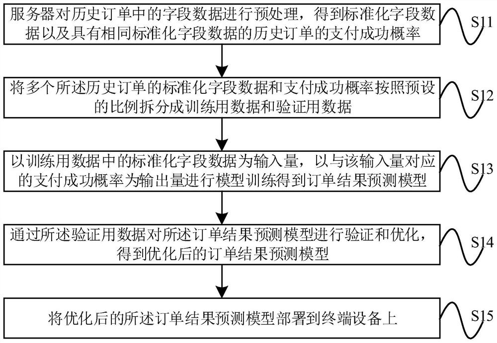 一种表单处理方法、装置和系统