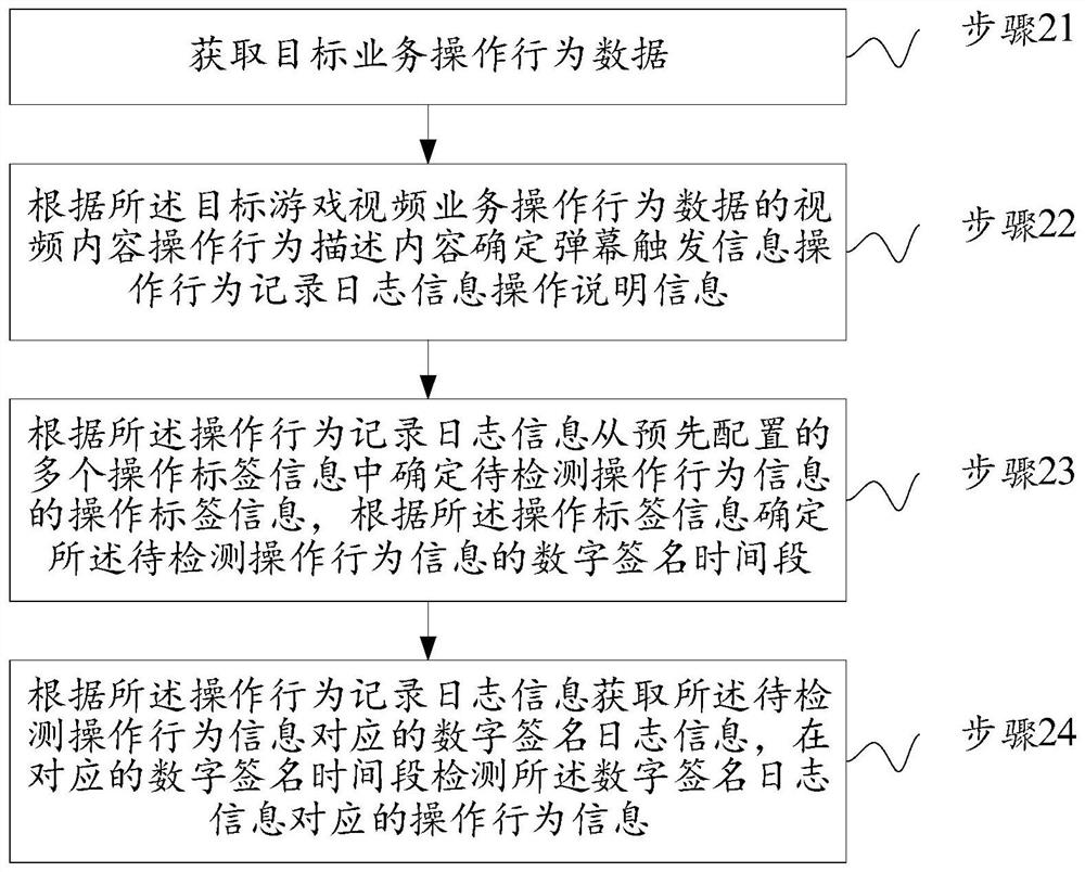 一种应用于数字签名的业务行为检测方法及系统