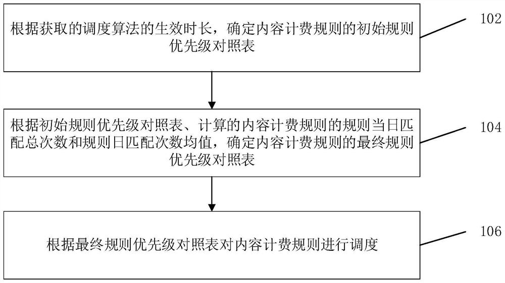 内容计费规则调度方法、装置、存储介质和计算机设备