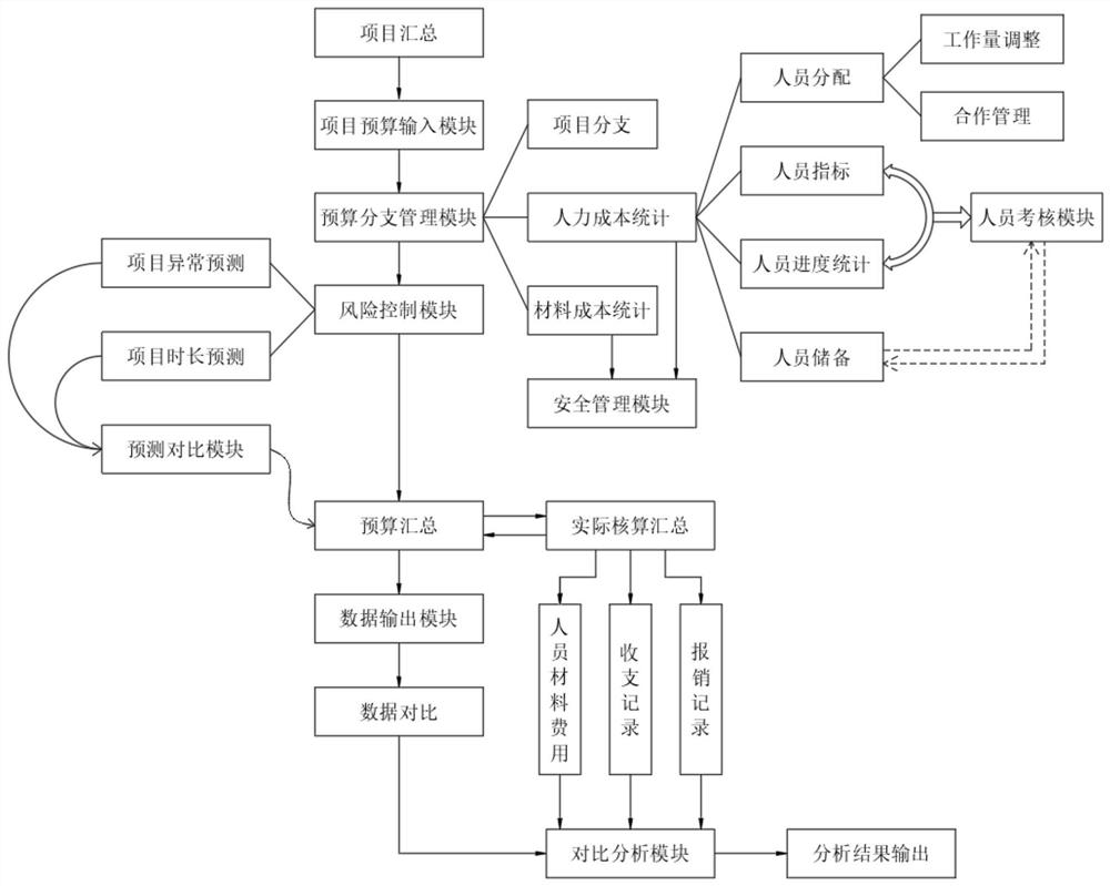 一种项目独立核算全过程管理系统