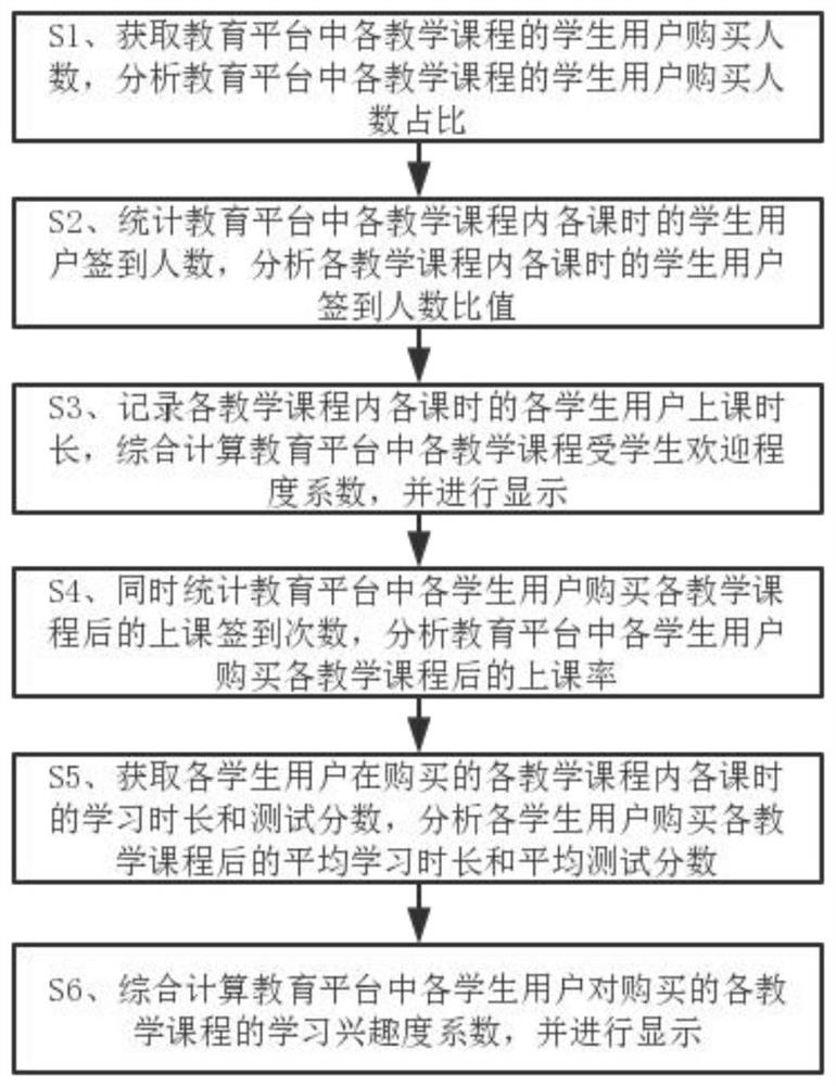 一种教育平台学生用户智能管理方法、系统、设备和计算机存储介质