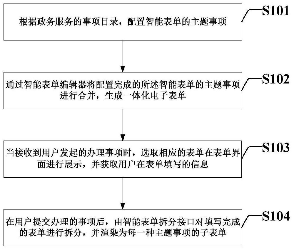 一种利用智能表单进行政务流程优化处理的方法及装置