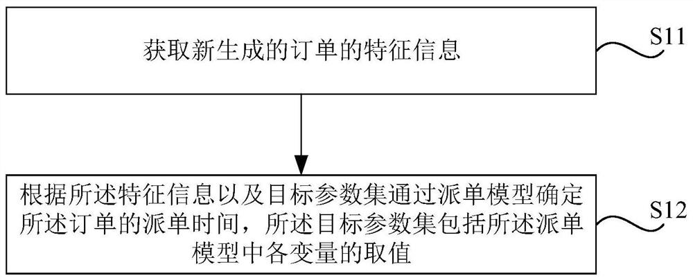 派单方法、装置、存储介质及电子设备