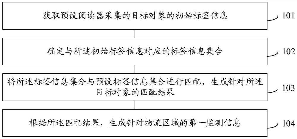 一种物流区域中目标对象的监测方法、系统和装置