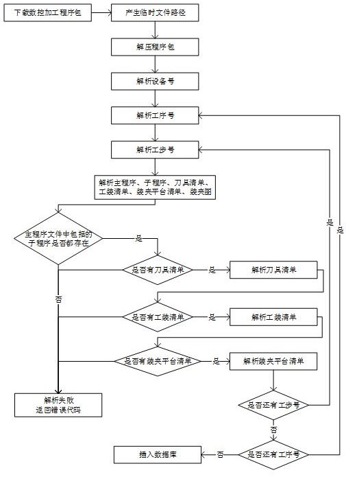 一种数控加工程序包远程自动化防出错校验的方法